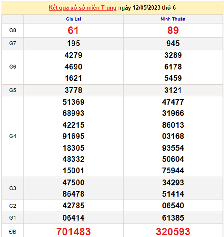 Kết quả xổ số miền Trung hôm nay 14/5 - XSMT 14/5/2023 - 1