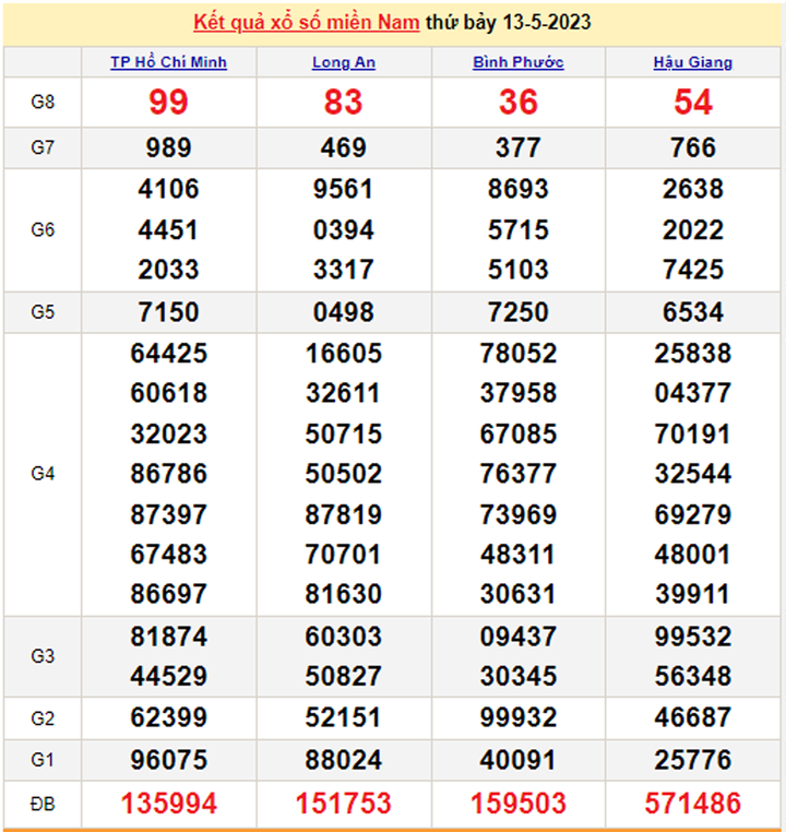 Kết quả xổ số miền Nam hôm nay 15/5 - XSMN 15/5/2023 - 1