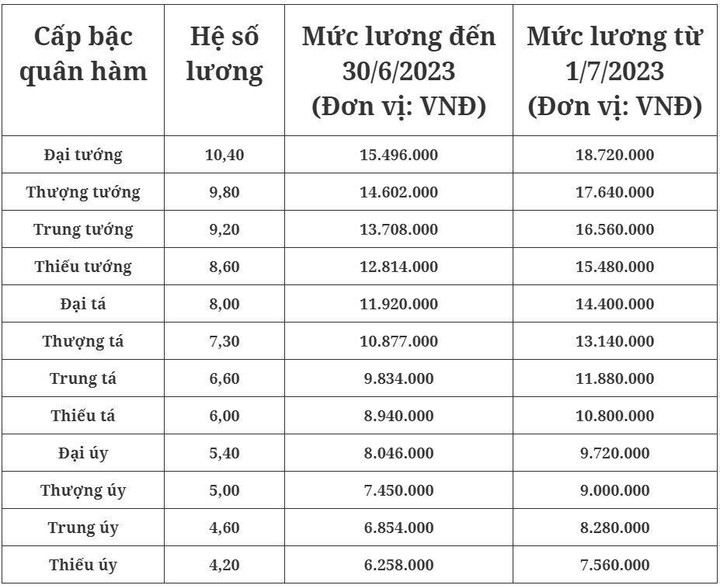 Bảng lương sĩ quan quân đội theo cấp bậc quân hàm áp dụng từ 1/7/2023 - 2
