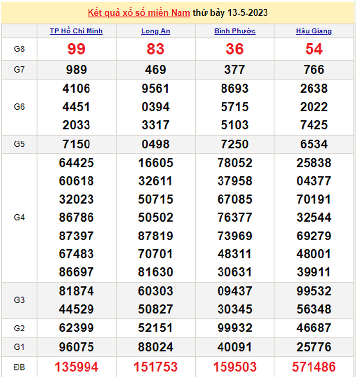 Kết quả xổ số miền Nam hôm nay 16/5 - XSMN 16/5/2023 - 2