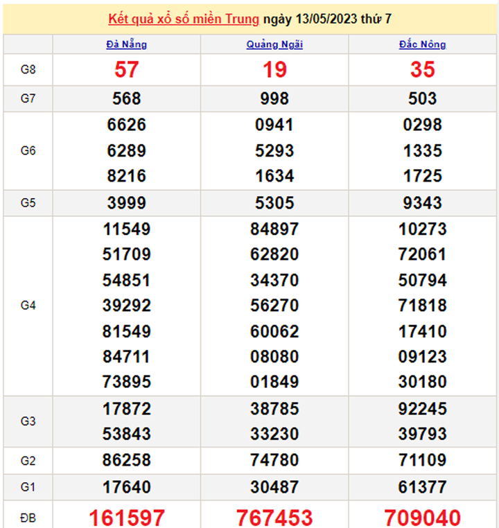 XSMT 16/5/2023 - Kết quả xổ số miền Trung hôm nay 16/5 - 2