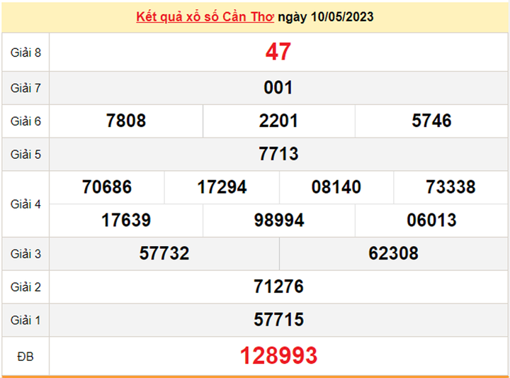 XSCT 17/5/2023 - Kết quả xổ số Cần Thơ hôm nay 17/5 - 1