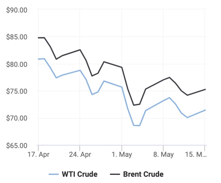 Giá xăng dầu hôm nay 16/5: Quay đầu tăng sau nhiều phiên giảm - 1