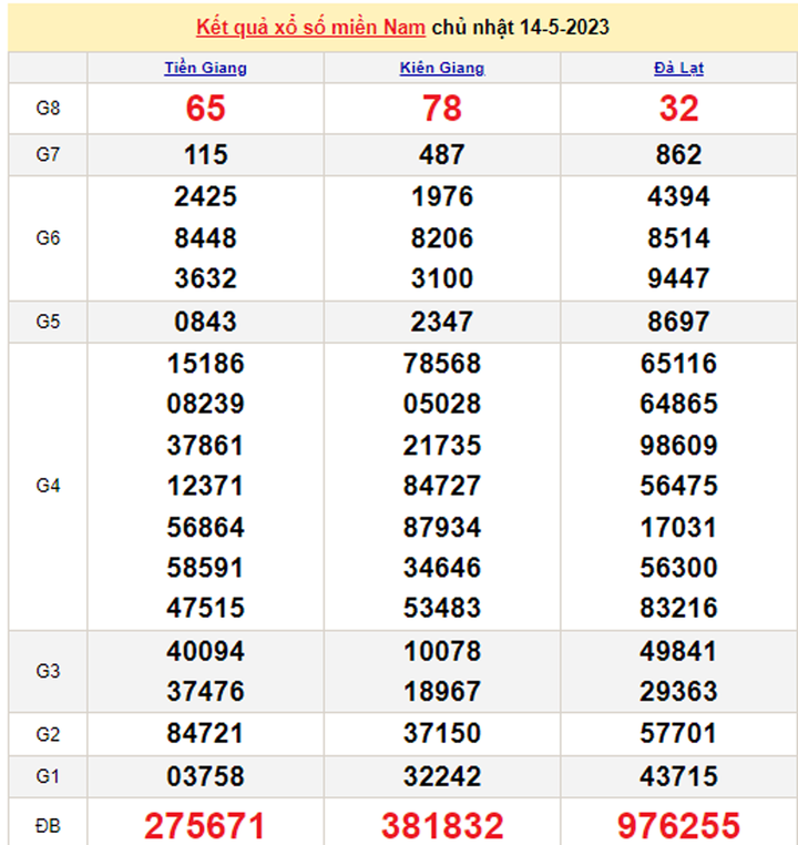 Trực tiếp kết quả xổ số miền Nam hôm nay 17/5 - XSMN 17/5/2023 - 2
