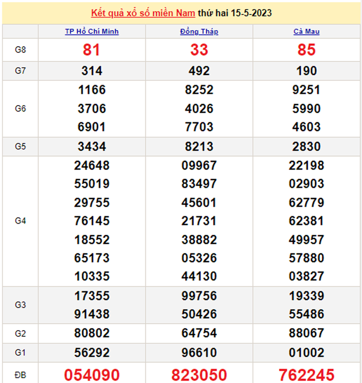 Trực tiếp kết quả xổ số miền Nam hôm nay 17/5 - XSMN 17/5/2023 - 1