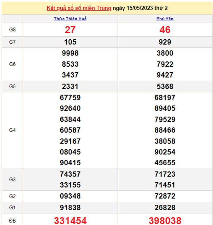 XSMT 18/5/2023 - Kết quả xổ số miền Trung hôm nay 18/5 - 2