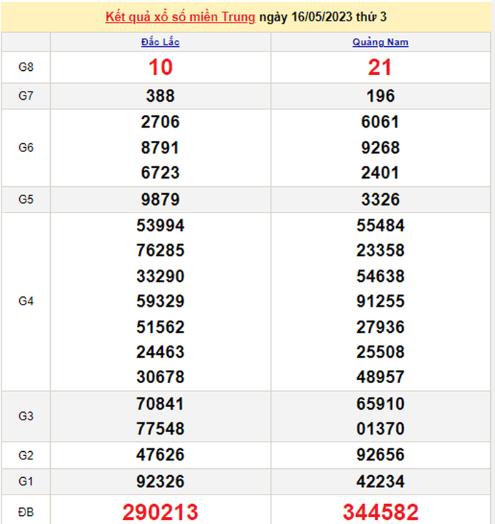XSMT 18/5/2023 - Kết quả xổ số miền Trung hôm nay 18/5 - 1