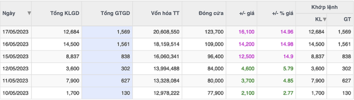 Cổ phiếu công ty con của Vingroup tăng vọt 60% sau 1 tuần - 1