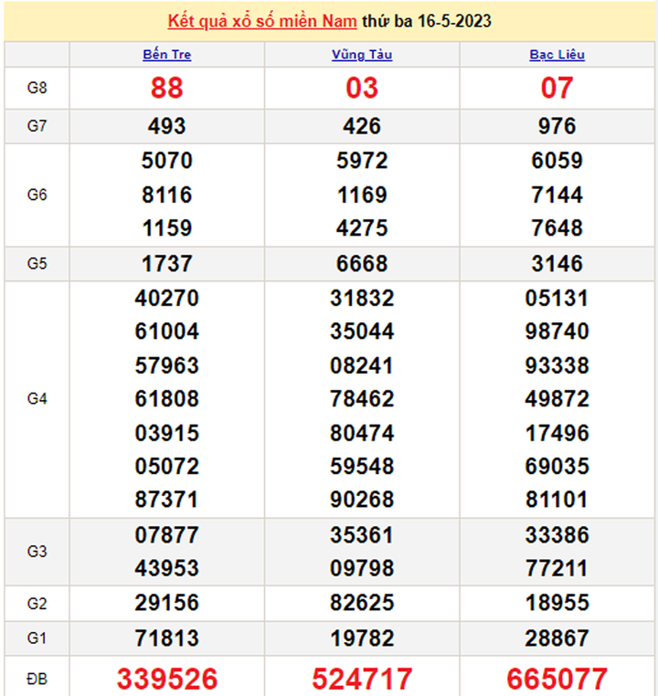 Trực tiếp kết quả xổ số miền Nam hôm nay 19/5 - XSMN 19/5/2023 - 2