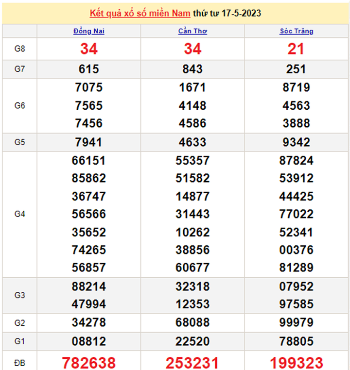 Trực tiếp kết quả xổ số miền Nam hôm nay 19/5 - XSMN 19/5/2023 - 1