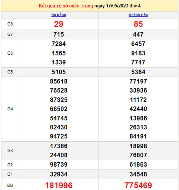 Trực tiếp kết quả xổ số miền Trung hôm nay 19/5 - XSMT 19/5/2023 - 1