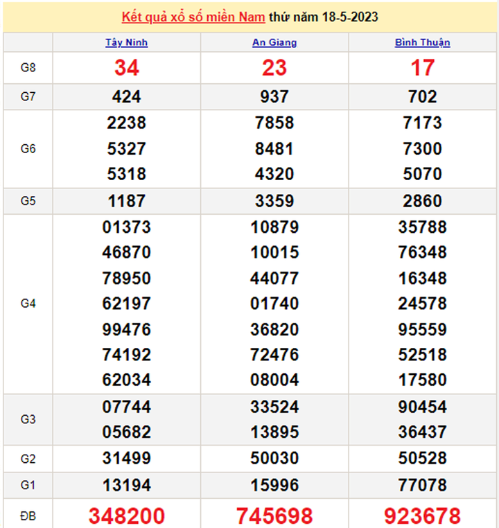 Trực tiếp kết quả xổ số miền Nam hôm nay 20/5 - XSMN 20/5/2023 - 1