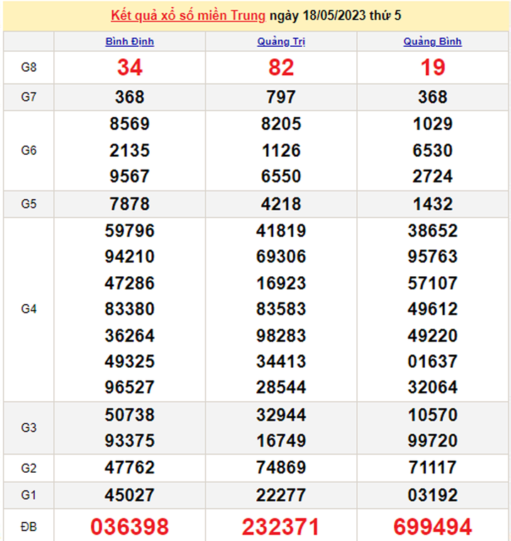 Trực tiếp kết quả xổ số miền Trung hôm nay 20/5 - XSMT 20/5/2023 - 1
