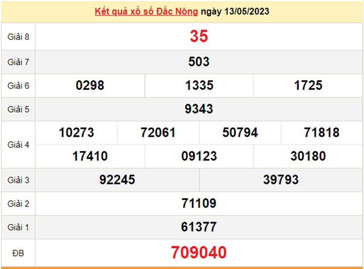Xổ số Đắk Nông 20/5/2023 - Kết quả XSDNO hôm nay 20/5 - 1