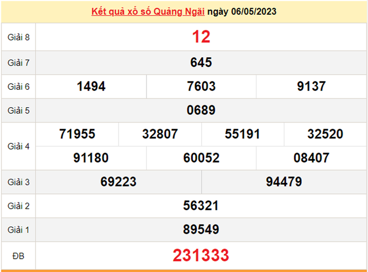 Kết quả xổ số Quảng Ngãi hôm nay 20/5/2023 - XSQNG 20/5 - 2