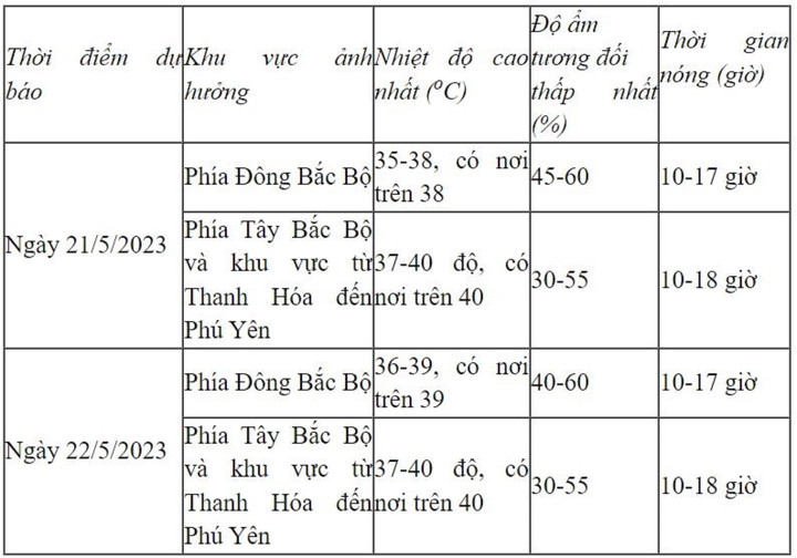 Tin nắng nóng mới nhất chiều 20/5 và dự báo thời tiết 10 ngày tới - 2