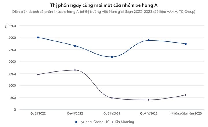 Cơn ác mộng của ôtô cỡ nhỏ giá rẻ tại Việt Nam - 2