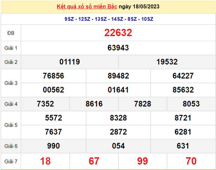 Kết quả xổ số miền Bắc hôm nay 21/5 - XSMB 21/5/2023 - 2