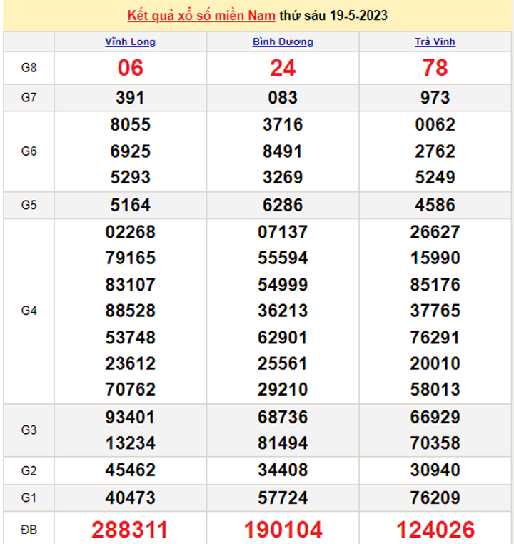 Kết quả xổ số miền Nam hôm nay 21/5 - XSMN 21/5/2023 - 1