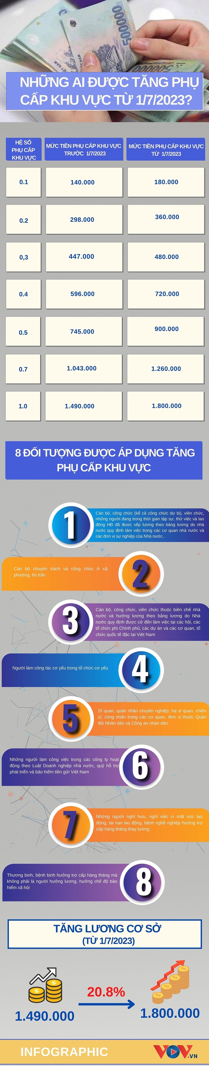 Những ai được tăng phụ cấp khu vực từ 1/7/2023? - 1
