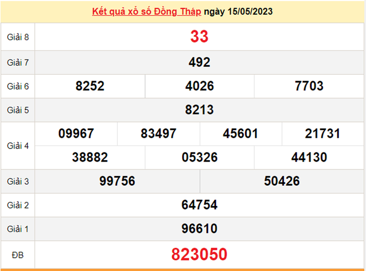 XSDT 22/5/2023 - Kết quả xổ số Đồng Tháp hôm nay 22/5 - 1