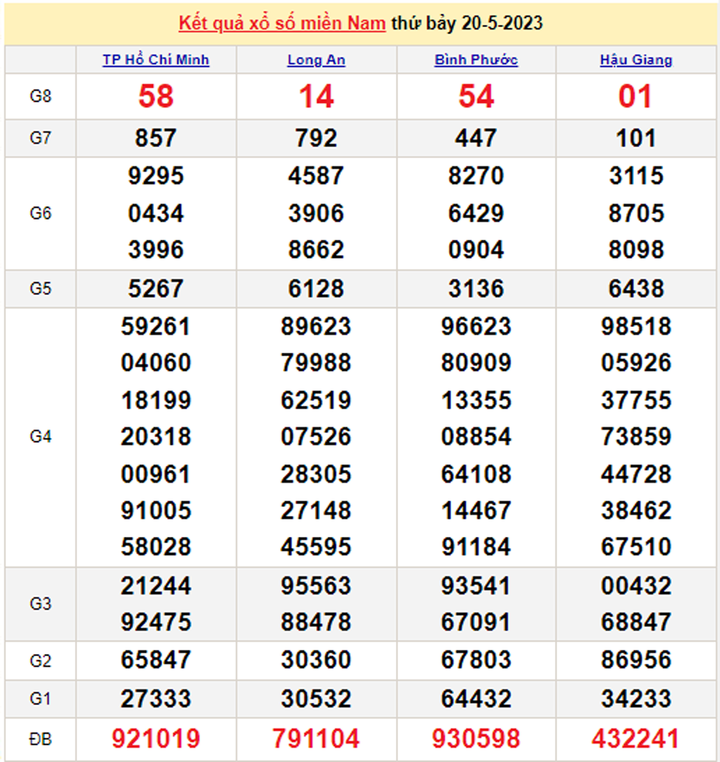 Kết quả xổ số miền Nam hôm nay 22/5 - XSMN 22/5/2023 - 1