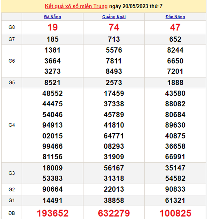 Kết quả xổ số miền Trung hôm nay 23/5 - XSMT 23/5/2023 - 2