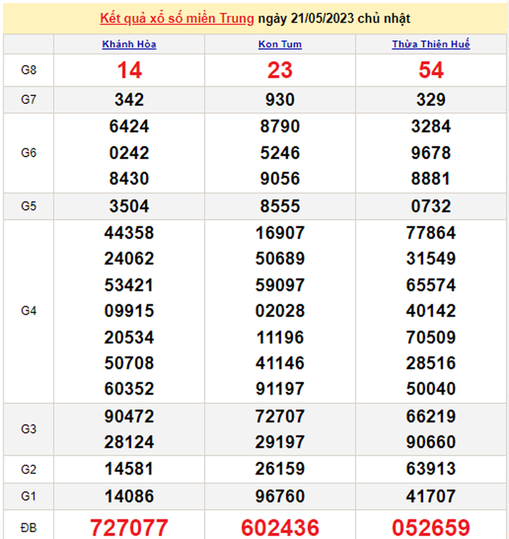Kết quả xổ số miền Trung hôm nay 23/5 - XSMT 23/5/2023 - 1