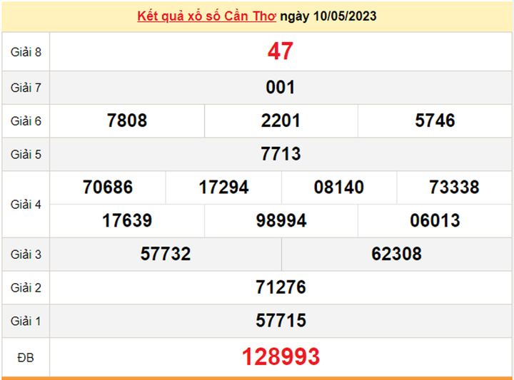 XSCT 24/5/2023 - Kết quả xổ số Cần Thơ hôm nay 24/5 - 2
