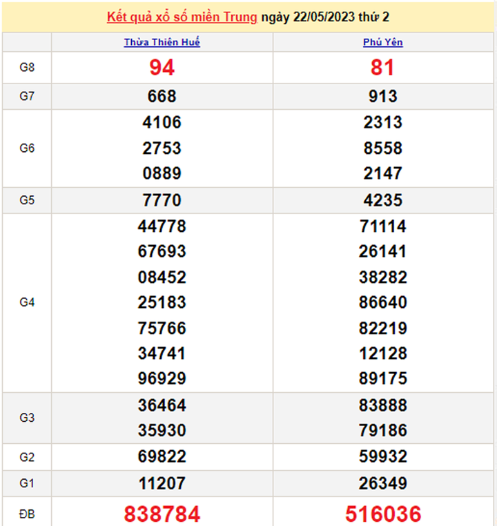 Kết quả xổ số miền Trung hôm nay 24/5 - XSMT 24/5/2023 - 1
