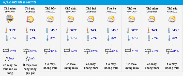 Dự báo thời tiết 10 ngày tới: Bắc Bộ mưa rào và dông vài nơi - 2