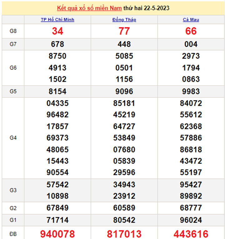 Kết quả xổ số miền Nam hôm nay 25/5 - XSMN 25/5/2023 - 2
