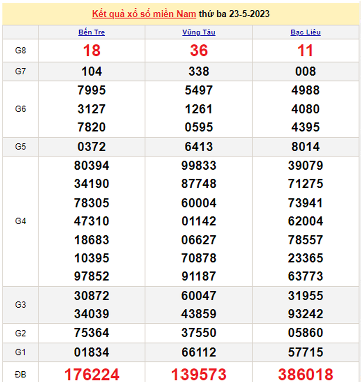 Kết quả xổ số miền Nam hôm nay 25/5 - XSMN 25/5/2023 - 1
