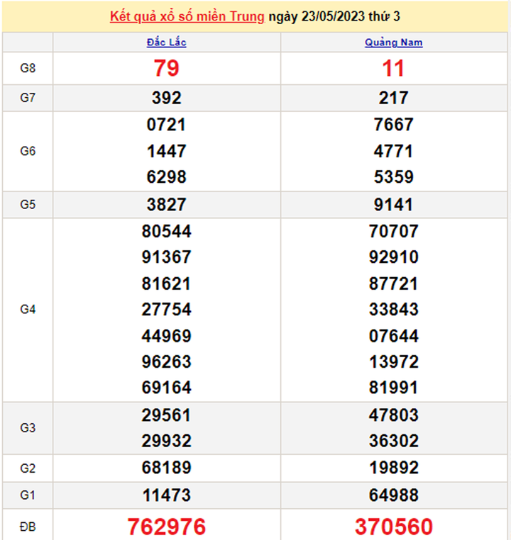 XSMT 26/5/2023 - Kết quả xổ số miền Trung hôm nay 26/5 - 2