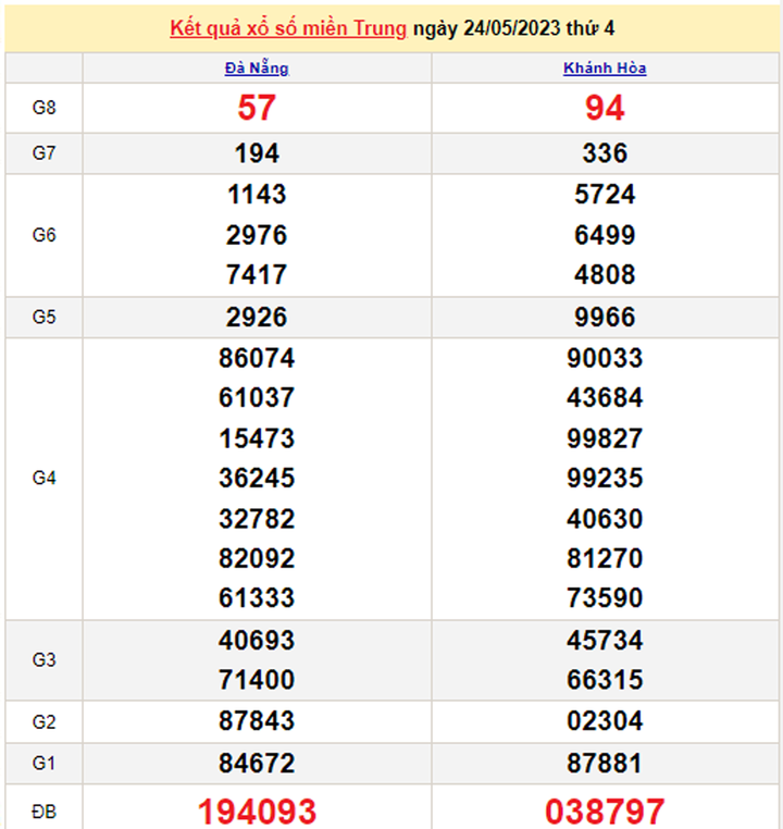 XSMT 26/5/2023 - Kết quả xổ số miền Trung hôm nay 26/5 - 1