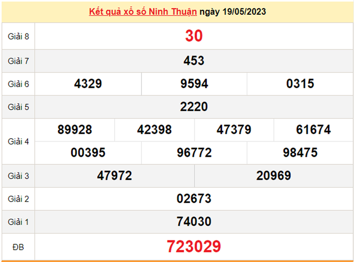 Xổ số Ninh Thuận 26/5/2023 - Kết quả XSNT hôm nay 26/5 - 1