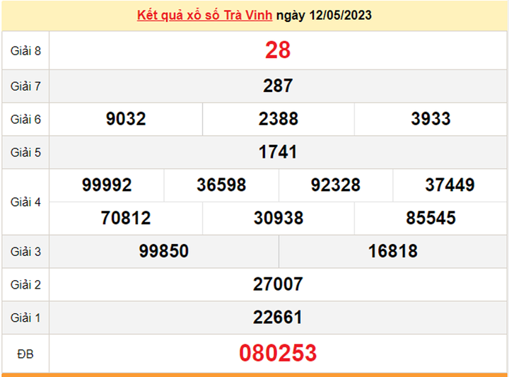 Trực tiếp kết quả xổ số Trà Vinh 26/5/2023 - XSTV hôm nay 26/5 - 2