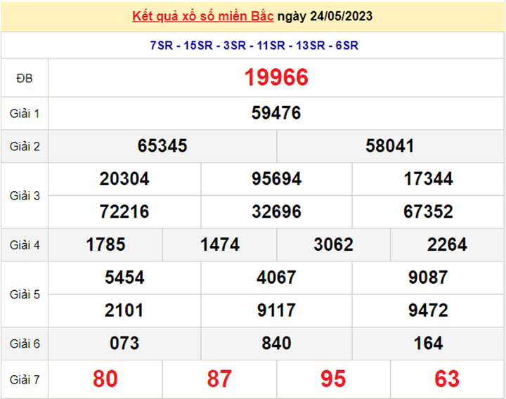 Kết quả xổ số miền Bắc hôm nay 27/5/2023 - XSMB 27/5 - 2