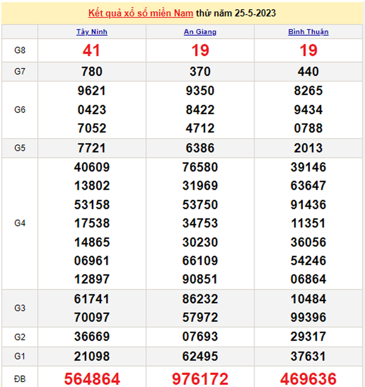 Trực tiếp kết quả xổ số miền Nam hôm nay 27/5/2023 - XSMN 27/5 - 1
