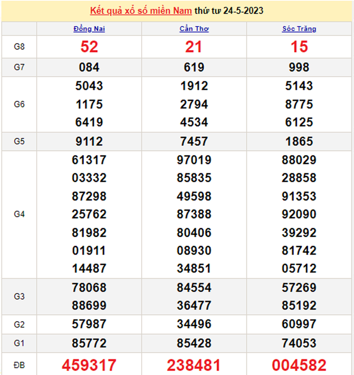 Trực tiếp kết quả xổ số miền Nam hôm nay 27/5/2023 - XSMN 27/5 - 2