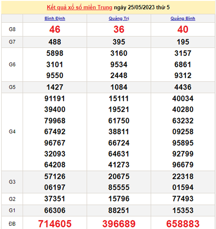 XSMT 27/5/2023 - Kết quả xổ số miền Trung hôm nay 27/5 - 1