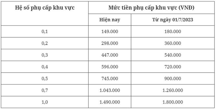 Chi tiết mức phụ cấp khu vực với công chức, viên chức áp dụng từ ngày 1/7/2023 - 2