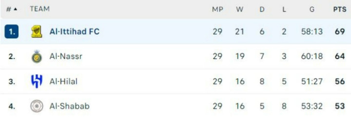 Ronaldo trắng tay mùa thứ hai liên tiếp - 2