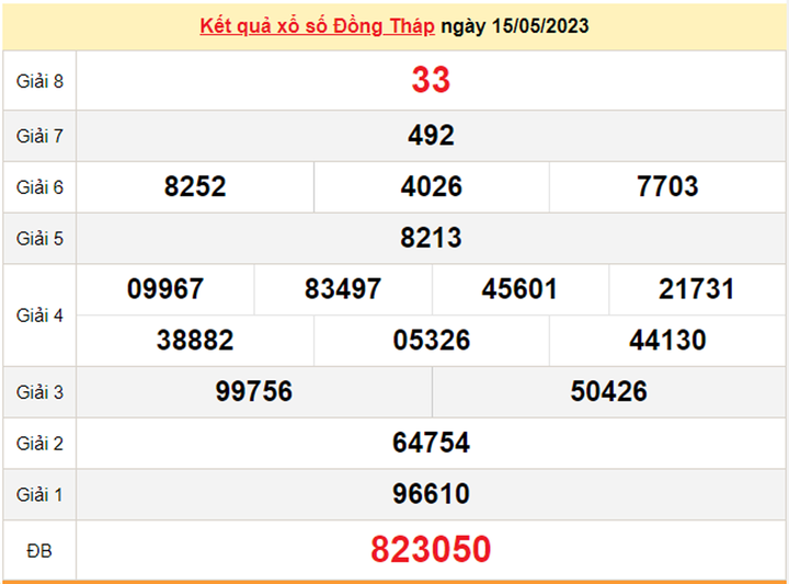 XSDT 29/5/2023 - Kết quả xổ số Đồng Tháp hôm nay 29/5 - 2