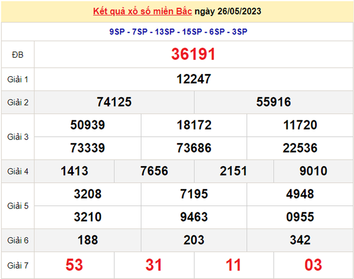 XSMB 29/5/2023 - Kết quả xổ số miền Bắc hôm nay 29/5 - 2
