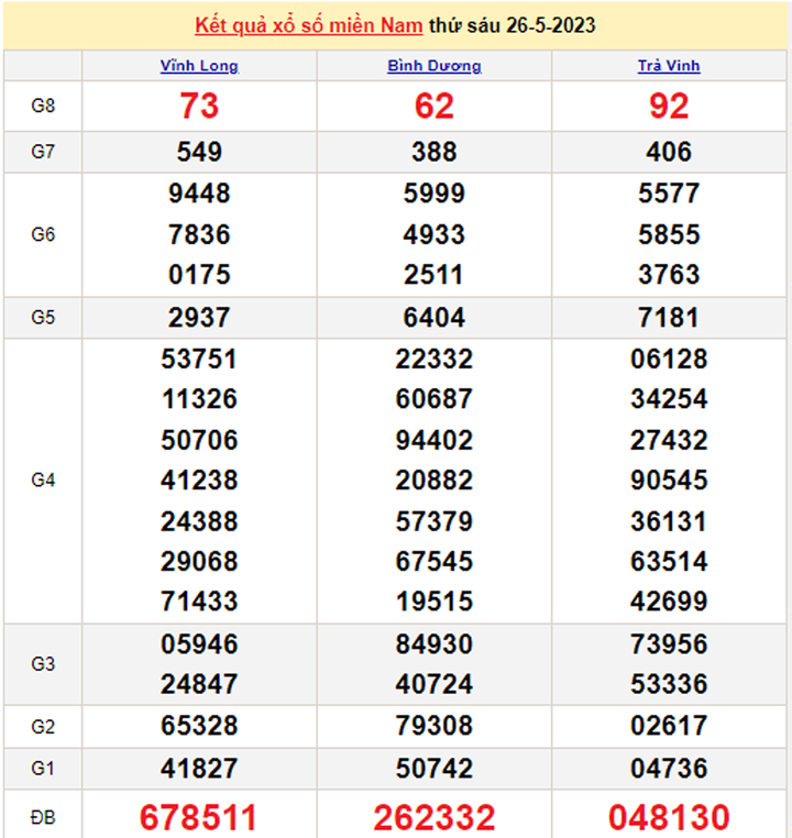 Kết quả xổ số miền Nam hôm nay thứ Hai 29/5/2023 - XSMN 29/5 - 2