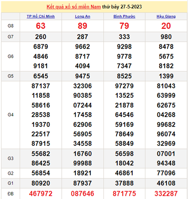 Kết quả xổ số miền Nam hôm nay thứ Hai 29/5/2023 - XSMN 29/5 - 1