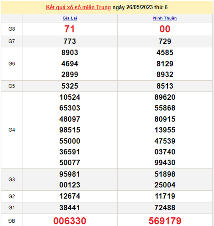 Kết quả xổ số miền Trung hôm nay 30/5/2023 - XSMT 30/5 - 2