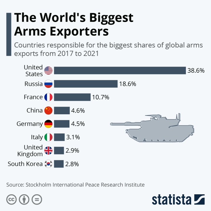 Ăn nên làm ra ở thị trường vũ khí, Hàn Quốc thành ‘ông lớn' xuất khẩu quân sự - 3