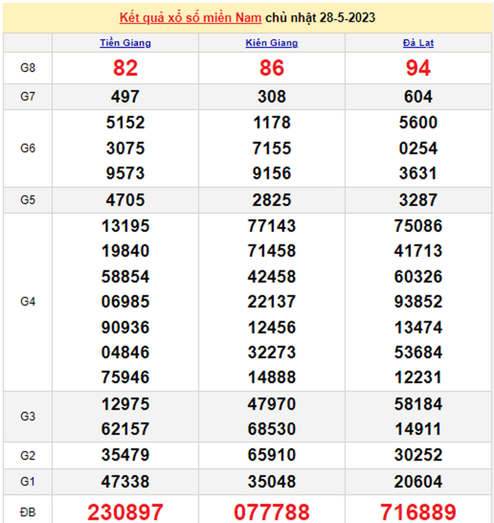 Xổ số miền Nam 31/5/2023 - Kết quả XSMN hôm nay 31/5 - 2